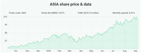 asia etf price.
